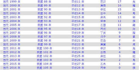 70屬什麼|民國70年是西元幾年？民國70年是什麼生肖？民國70年幾歲？